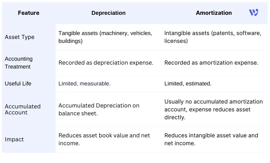 Depreciation vs Amortization